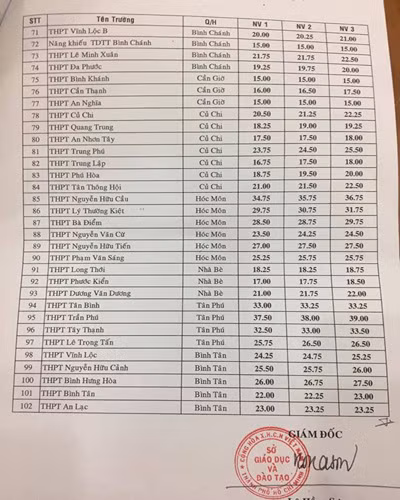 Bảng điểm chuẩn tuyển sinh lớp 10 các trường trên địa bàn Thành phố Hồ Chí Minh (c)