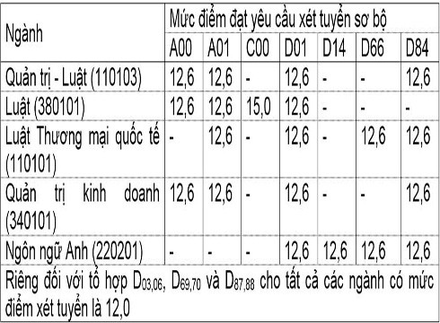 Mức điểm xét tuyển của Trường Đại học Luật Thành phố Hồ Chí Minh (ảnh: CTV) Mức điểm xét tuyển của Trường Đại học Luật Thành phố Hồ Chí Minh (ảnh: CTV)