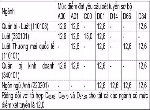 Mức điểm xét tuyển của Trường Đại học Luật Thành phố Hồ Chí Minh (ảnh: CTV)