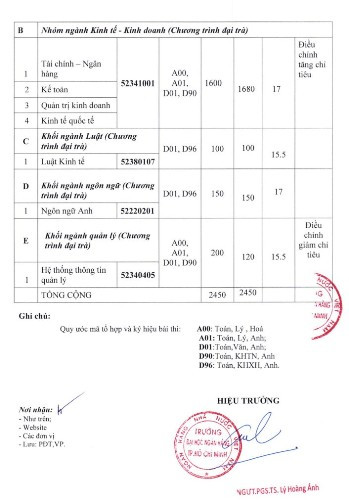 Bảng điểm xét tuyển (b) của Trường Đại học Ngân hàng thành phố (ảnh: CTV) Bảng điểm xét tuyển (b) của Trường Đại học Ngân hàng thành phố (ảnh: CTV)