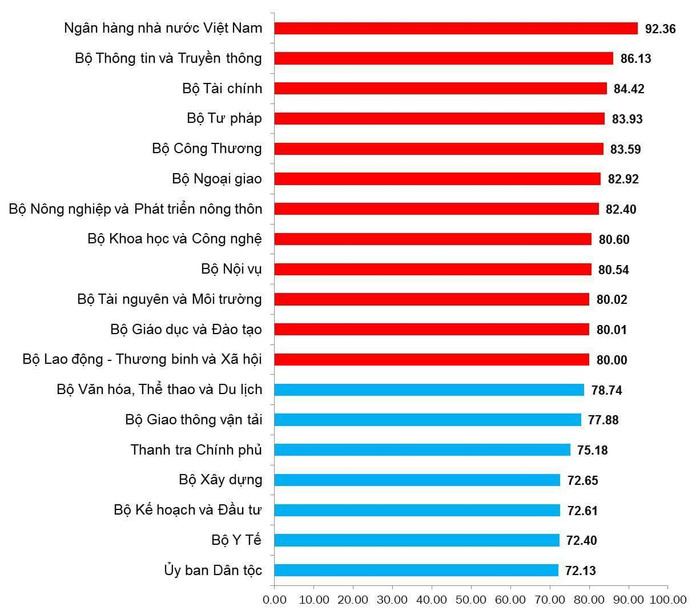 Bộ Giáo dục và Đào tạo xếp hạng cao về chỉ số cải cách hành chính