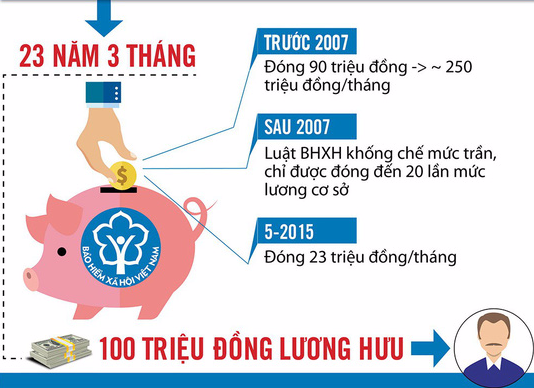 Đồ họa lý giải ông T. nhận lương hưu hơn 100 triệu đồng/tháng. Đồ họa: Vương Fương Anh.