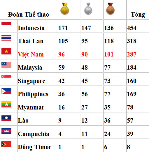 Bảng tổng sắp Huy chương tính đến hết ngày 21/11. Bảng tổng sắp Huy chương tính đến hết ngày 21/11.