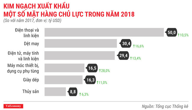 Kim ngạch xuất khẩu một số mặt hàng chủ lực trong năm 2018. Ảnh: VnEconomy.vn Kim ngạch xuất khẩu một số mặt hàng chủ lực trong năm 2018. Ảnh: VnEconomy.vn