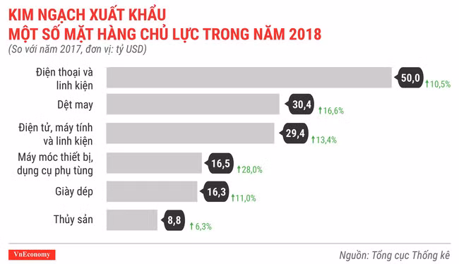 Kim ngạch xuất khẩu một số mặt hàng chủ lực trong năm 2018. Ảnh: VnEconomy.vn Kim ngạch xuất khẩu một số mặt hàng chủ lực trong năm 2018. Ảnh: VnEconomy.vn