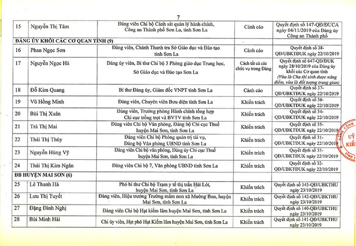 Nhiều cán bộ, đảng viên có con được nâng điểm bị kỷ luật. Ảnh: Chụp Thông báo 208. Nhiều cán bộ, đảng viên có con được nâng điểm bị kỷ luật. Ảnh: Chụp Thông báo 208.