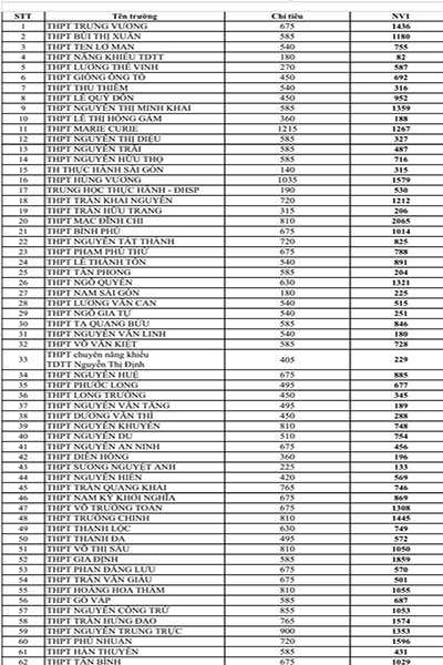 Số liệu đăng ký nguyện vọng 1 tuyển sinh lớp 10 vào các trường công (ảnh: PL) Số liệu đăng ký nguyện vọng 1 tuyển sinh lớp 10 vào các trường công (ảnh: PL)