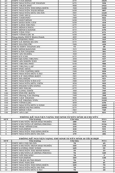 Số liệu đăng ký nguyện vọng 1 tuyển sinh lớp 10 vào các trường công (ảnh: P.L) Số liệu đăng ký nguyện vọng 1 tuyển sinh lớp 10 vào các trường công (ảnh: P.L)