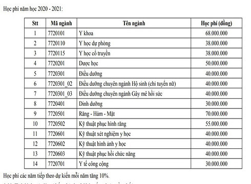 Mức học phí dự kiến của các ngành tại Trường Đại học Y Dược thành phố (ảnh: CTV) Mức học phí dự kiến của các ngành tại Trường Đại học Y Dược thành phố (ảnh: CTV)