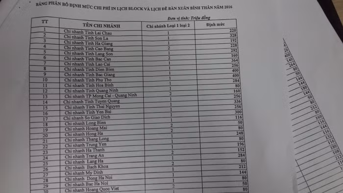 Theo bảng phân bổ định mức của Agirbank in lịch Tết năm 2016 cho thấy tổng số tiền lên đến hơn 30 tỷ đồng. Ảnh: NVCC. Theo bảng phân bổ định mức của Agirbank in lịch Tết năm 2016 cho thấy tổng số tiền lên đến hơn 30 tỷ đồng. Ảnh: NVCC.