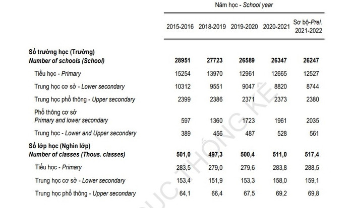 Bảng 1: Số trường học và lớp học phổ thông tại thời điểm 30/9/2021