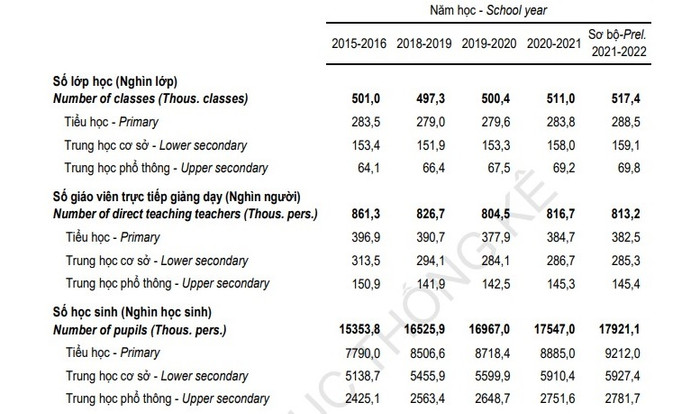 Bảng 2: Số lớp học, giáo viên và học sinh phổ thông cả nước tại thời điểm 30/9/2021
