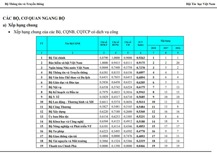 Bảo hiểm xã hội Việt Nam vươn lên vị trí thứ 2 trong bảng xếp hạng.