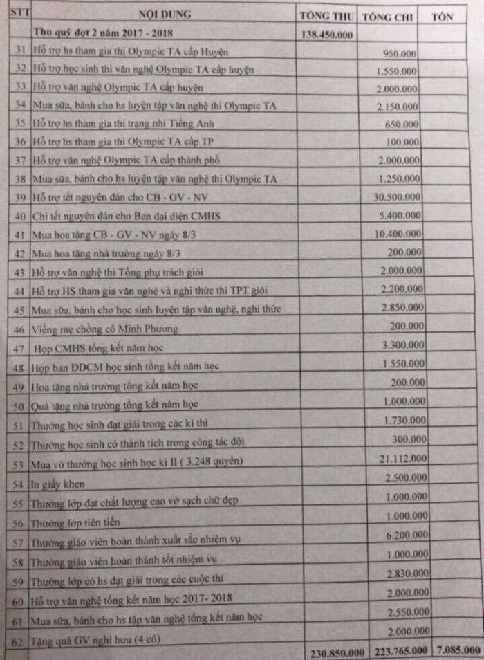 Phụ huynh phản ánh nhiều khoản chi từ quỹ cha mẹ học sinh nhà trường tự quyết không thông qua ban, hội cha mẹ học sinh gây bức xúc. Ảnh: NVCC. Phụ huynh phản ánh nhiều khoản chi từ quỹ cha mẹ học sinh nhà trường tự quyết không thông qua ban, hội cha mẹ học sinh gây bức xúc. Ảnh: NVCC.