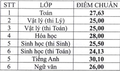 Điểm chuẩn của Trường phổ thông Năng khiếu - cơ sở 2 (ảnh: P.L) Điểm chuẩn của Trường phổ thông Năng khiếu - cơ sở 2 (ảnh: P.L)