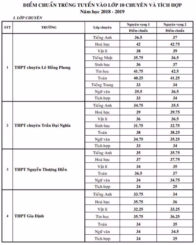 Bảng điểm chuẩn tuyển sinh vào lớp 10 chuyên ở Thành Phố Hồ Chí Minh (ảnh: P.L) Bảng điểm chuẩn tuyển sinh vào lớp 10 chuyên ở Thành Phố Hồ Chí Minh (ảnh: P.L)