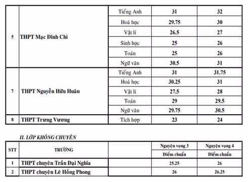 Bảng điểm chuẩn tuyển sinh vào lớp 10 chuyên ở Thành Phố Hồ Chí Minh (ảnh: P.L) Bảng điểm chuẩn tuyển sinh vào lớp 10 chuyên ở Thành Phố Hồ Chí Minh (ảnh: P.L)