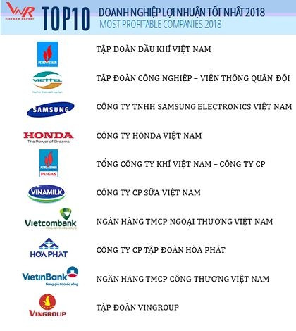 Top 10 doanh nghiệp lợi nhuận tốt nhất Việt Nam năm 2018