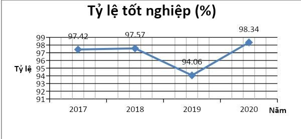 Tỷ lệ tốt nghiệp trước và sau “sự cố” năm 2018 Tỷ lệ tốt nghiệp trước và sau “sự cố” năm 2018