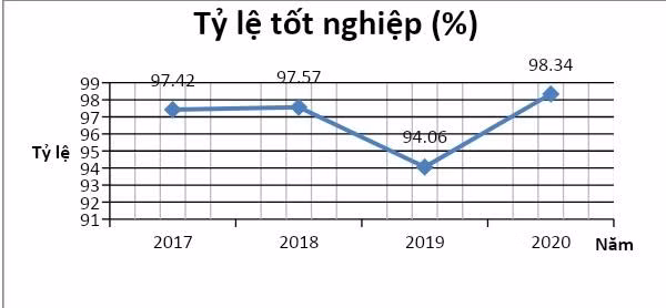 Tỷ lệ tốt nghiệp trước và sau “sự cố” năm 2018