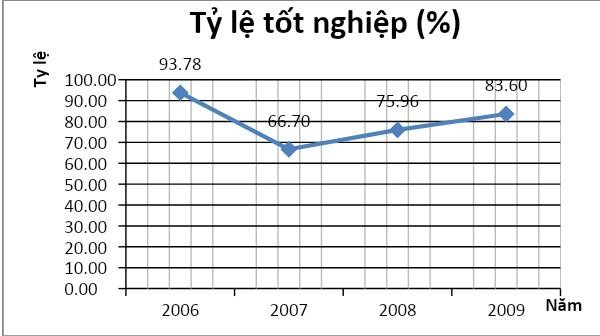 Tỷ lệ tốt nghiệp trước và sau “sự cố” năm 2007 Tỷ lệ tốt nghiệp trước và sau “sự cố” năm 2007