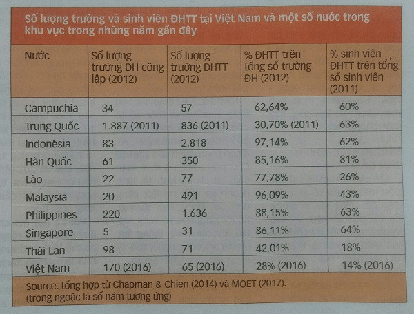 Số lượng trường và sinh viên Đại học tại một số nước trong khu vực châu Á (Ảnh do tác giả cung cấp)