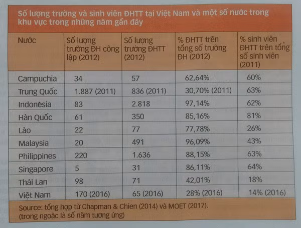 Số lượng trường và sinh viên Đại học tại một số nước trong khu vực châu Á (Ảnh do tác giả cung cấp)