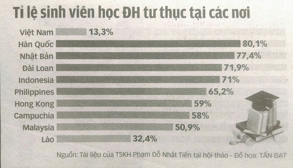 Tỉ lệ sinh viên học Đại học tư thục tại các nơi. (Ảnh do tác giả cung cấp)