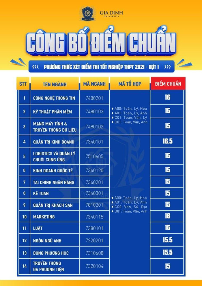 Điểm chuẩn Trường Đại học Gia Định (Ảnh: CTV) Điểm chuẩn Trường Đại học Gia Định (Ảnh: CTV)