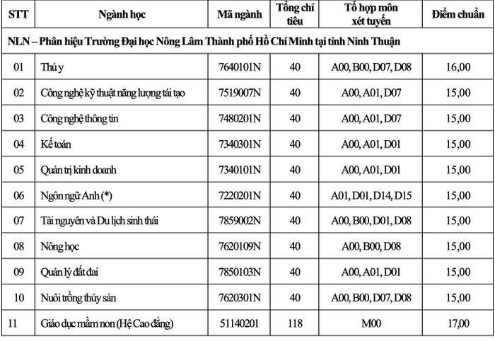 Điểm chuẩn Trường Đại học Nông Lâm Thành phố Hồ Chí Minh (ảnh: CTV) Điểm chuẩn Trường Đại học Nông Lâm Thành phố Hồ Chí Minh (ảnh: CTV)