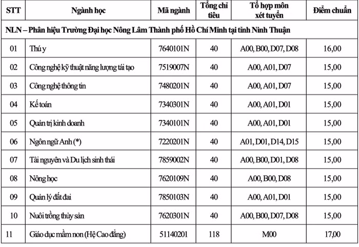 Điểm chuẩn Trường Đại học Nông Lâm Thành phố Hồ Chí Minh (ảnh: CTV)