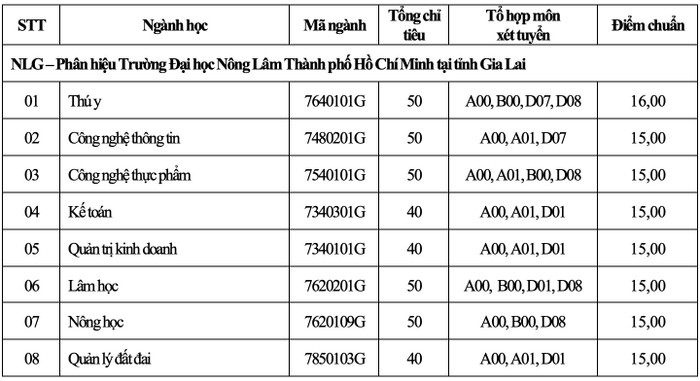 Điểm chuẩn Trường Đại học Nông Lâm Thành phố Hồ Chí Minh (Ảnh: CTV) Điểm chuẩn Trường Đại học Nông Lâm Thành phố Hồ Chí Minh (Ảnh: CTV)