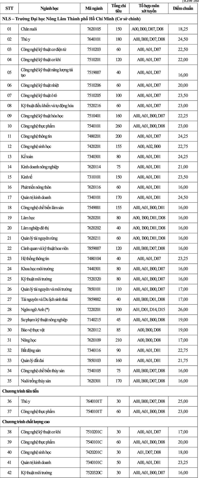Điểm chuẩn Trường Đại học Nông Lâm Thành phố Hồ Chí Minh (ảnh: CTV) Điểm chuẩn Trường Đại học Nông Lâm Thành phố Hồ Chí Minh (ảnh: CTV)