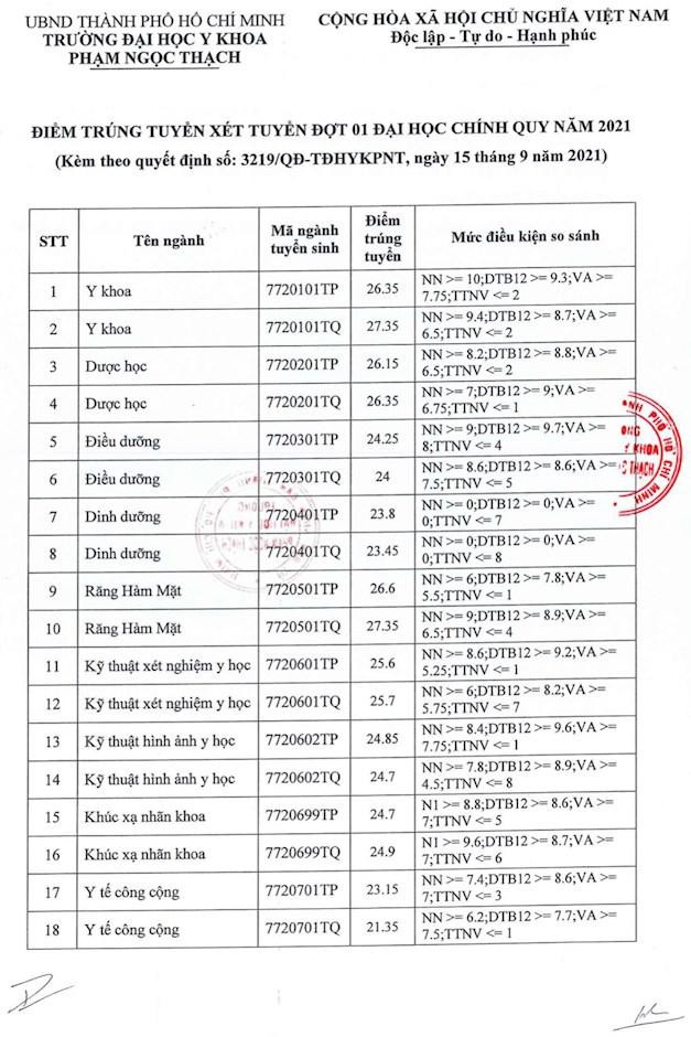 Điểm chuẩn Trường Đại học Y khoa Phạm Ngọc Thạch (ảnh: CTV) Điểm chuẩn Trường Đại học Y khoa Phạm Ngọc Thạch (ảnh: CTV)