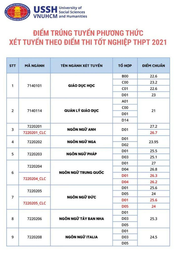 Điểm chuẩn trúng tuyển của Trường Đại học Khoa học Xã hội và Nhân văn (ảnh: CTV) Điểm chuẩn trúng tuyển của Trường Đại học Khoa học Xã hội và Nhân văn (ảnh: CTV)