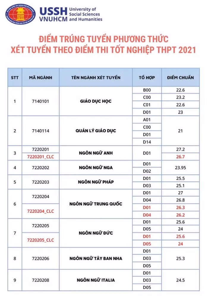 Điểm chuẩn trúng tuyển của Trường Đại học Khoa học Xã hội và Nhân văn (ảnh: CTV) Điểm chuẩn trúng tuyển của Trường Đại học Khoa học Xã hội và Nhân văn (ảnh: CTV)