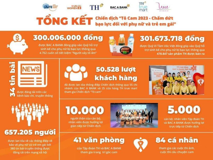 Những kết quả ấn tượng của chiến dịch Tô cam 2023 Những kết quả ấn tượng của chiến dịch Tô cam 2023