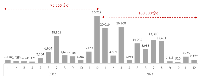 Năm 2023, TCBS đã thực hiện thanh toán hơn 100.500 tỷ đồng tiền gốc và lãi trái phiếu cho nhà đầu tư. Năm 2023, TCBS đã thực hiện thanh toán hơn 100.500 tỷ đồng tiền gốc và lãi trái phiếu cho nhà đầu tư.