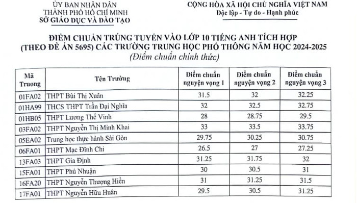 Bảng điểm chuẩn vào lớp 10 tích hợp (ảnh chụp màn hình) diemchuan10tichhop.jpg
