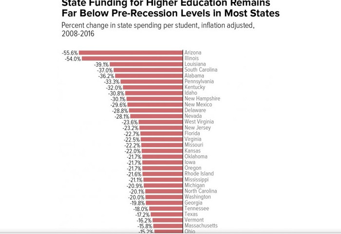 Mỹ cắt giảm ngân sách dành cho giáo dục. (Ảnh: Cbpp.org) Mỹ cắt giảm ngân sách dành cho giáo dục. (Ảnh: Cbpp.org)