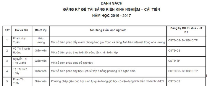 Mỗi năm, trường nào cũng có một bản danh sách đăng kí tên sáng kiến (Ảnh cắt trên website của một trường học, chỉ có tính minh họa). Mỗi năm, trường nào cũng có một bản danh sách đăng kí tên sáng kiến (Ảnh cắt trên website của một trường học, chỉ có tính minh họa).