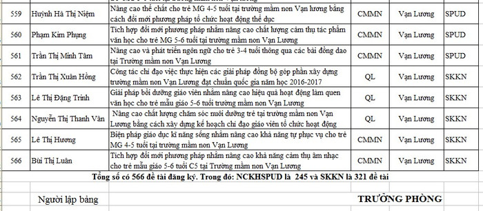 Một huyện có tới 566 sáng kiến được đăng kí (Ảnh cắt trên website, ảnh chỉ có tính minh họa) Một huyện có tới 566 sáng kiến được đăng kí (Ảnh cắt trên website, ảnh chỉ có tính minh họa)