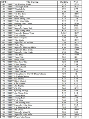 Bảng thống kê đăng ký nguyện vọng vào lớp 10 (ảnh: P.L) Bảng thống kê đăng ký nguyện vọng vào lớp 10 (ảnh: P.L)