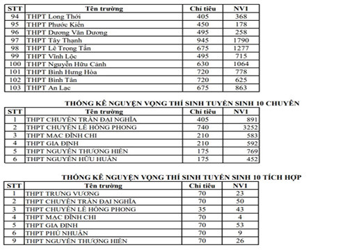 Bảng thống kê đăng ký nguyện vọng vào lớp 10 (ảnh: P.L) Bảng thống kê đăng ký nguyện vọng vào lớp 10 (ảnh: P.L)