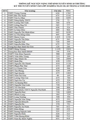 Bảng thống kê nguyện vọng đăng ký vào lớp 10 (ảnh: P.L) Bảng thống kê nguyện vọng đăng ký vào lớp 10 (ảnh: P.L)