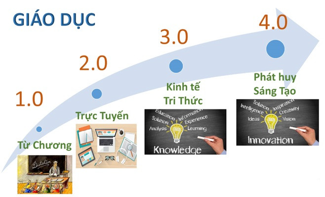 Chúng ta cần thay đổi tư duy giáo dục trong cuộc cách mạng công nghiệp lần thứ tư. (Ảnh minh họa: hvcsnd.edu.vn) Chúng ta cần thay đổi tư duy giáo dục trong cuộc cách mạng công nghiệp lần thứ tư. (Ảnh minh họa: hvcsnd.edu.vn)