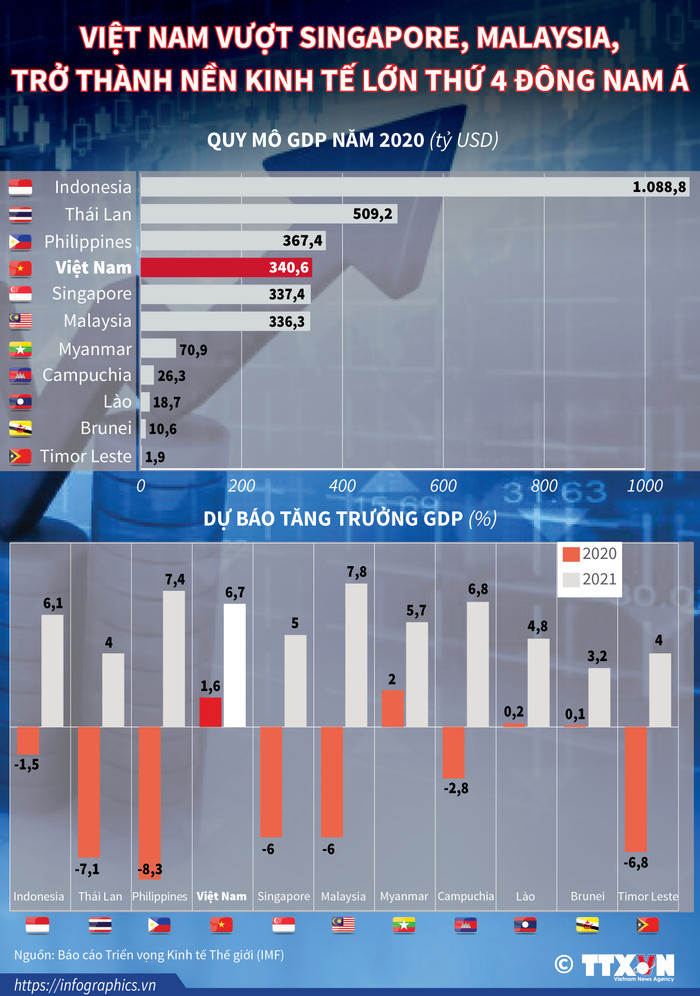 Theo Báo cáo Triển vọng Kinh tế Thế giới, Quỹ Tiền tệ Quốc tế (IMF) dự báo GDP Việt Nam năm 2020 ước đạt 340,6 tỷ USD, trở thành quốc gia có nền kinh tế lớn thứ 4 khu vực Đông Nam Á. Theo Báo cáo Triển vọng Kinh tế Thế giới, Quỹ Tiền tệ Quốc tế (IMF) dự báo GDP Việt Nam năm 2020 ước đạt 340,6 tỷ USD, trở thành quốc gia có nền kinh tế lớn thứ 4 khu vực Đông Nam Á.