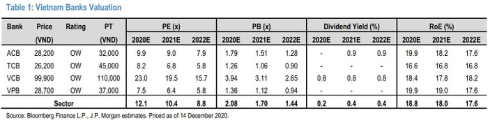 Nguồn: J.P. Morgan
