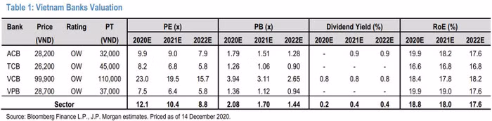 Nguồn: J.P. Morgan
