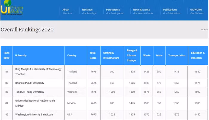 Trong Bảng xếp hạng năm nay, Đại học Tôn Đức Thắng (TDTU) đã tăng 82 bậc so với thứ hạng năm 2019, đứng thứ 83 (với tổng điểm 7675) trong tổng số 992 đại học trên toàn thế giới.